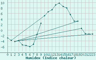 Courbe de l'humidex pour Ulm-Mhringen