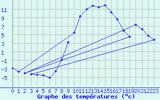 Courbe de tempratures pour Muehldorf