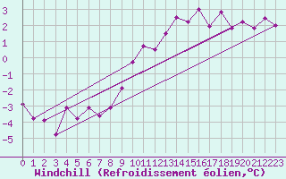 Courbe du refroidissement olien pour Pajares - Valgrande