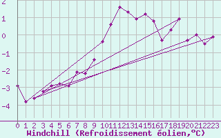 Courbe du refroidissement olien pour Leek Thorncliffe