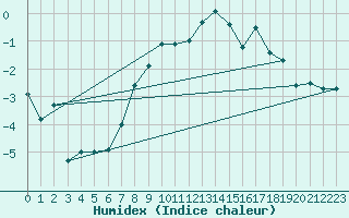 Courbe de l'humidex pour Tagdalen