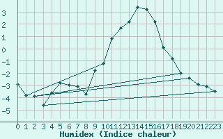 Courbe de l'humidex pour Neubulach-Oberhaugst