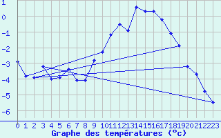 Courbe de tempratures pour Calais / Marck (62)