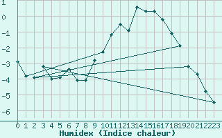 Courbe de l'humidex pour Calais / Marck (62)