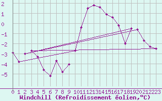 Courbe du refroidissement olien pour Dellach Im Drautal