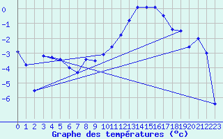 Courbe de tempratures pour Braunlauf (Be)