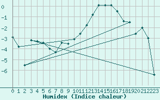 Courbe de l'humidex pour Braunlauf (Be)