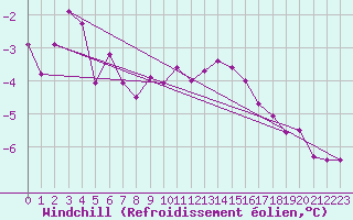 Courbe du refroidissement olien pour Grand Saint Bernard (Sw)