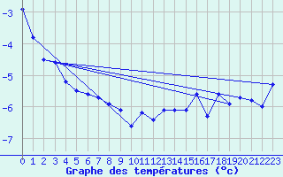 Courbe de tempratures pour Stora Sjoefallet