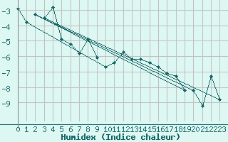 Courbe de l'humidex pour Naluns / Schlivera