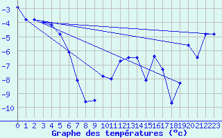 Courbe de tempratures pour Engelberg