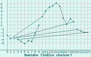 Courbe de l'humidex pour Holzkirchen