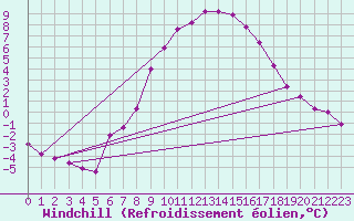 Courbe du refroidissement olien pour Wielun