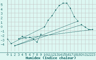 Courbe de l'humidex pour Christnach (Lu)