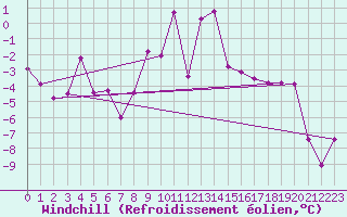 Courbe du refroidissement olien pour Gornergrat