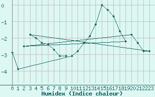 Courbe de l'humidex pour Tour-en-Sologne (41)