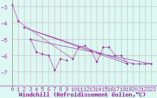 Courbe du refroidissement olien pour Tryvasshogda Ii