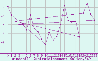 Courbe du refroidissement olien pour Kilpisjarvi