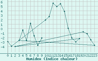 Courbe de l'humidex pour Freudenstadt