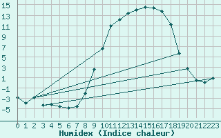 Courbe de l'humidex pour Talavera de la Reina