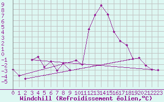 Courbe du refroidissement olien pour Courtelary