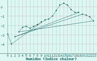 Courbe de l'humidex pour Schpfheim