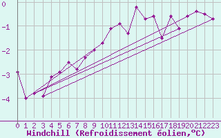 Courbe du refroidissement olien pour Narva