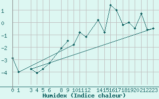 Courbe de l'humidex pour Ineu Mountain