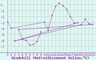 Courbe du refroidissement olien pour Volmunster (57)