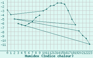 Courbe de l'humidex pour Hameenlinna Katinen