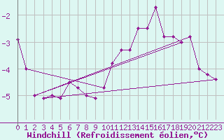 Courbe du refroidissement olien pour Saint-Mdard-d