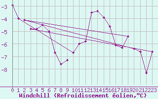 Courbe du refroidissement olien pour Rodez (12)
