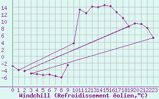 Courbe du refroidissement olien pour Lans-en-Vercors (38)