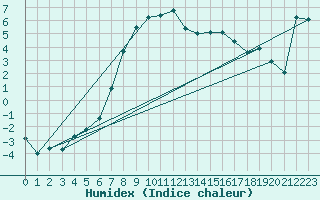 Courbe de l'humidex pour Krangede