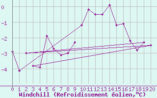 Courbe du refroidissement olien pour Monte S. Angelo