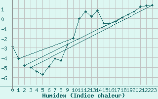 Courbe de l'humidex pour Villars-Tiercelin