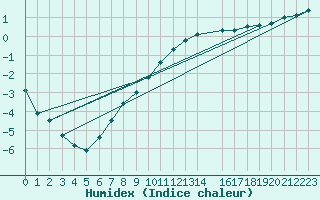 Courbe de l'humidex pour Naven