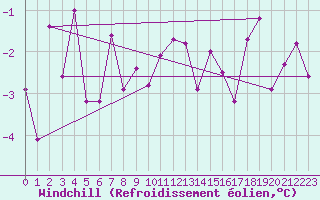 Courbe du refroidissement olien pour Langres (52) 