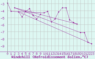 Courbe du refroidissement olien pour Les Eplatures - La Chaux-de-Fonds (Sw)