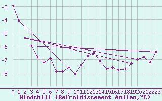 Courbe du refroidissement olien pour Kumlinge Kk