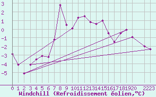 Courbe du refroidissement olien pour Mosstrand Ii