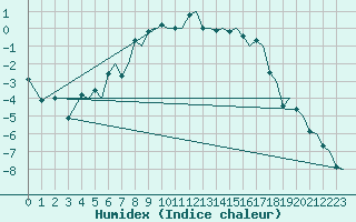 Courbe de l'humidex pour Tromso / Langnes