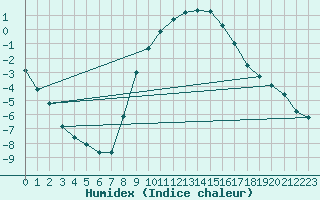 Courbe de l'humidex pour Supuru De Jos