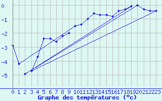 Courbe de tempratures pour Mont-Aigoual (30)