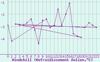 Courbe du refroidissement olien pour Cuprija