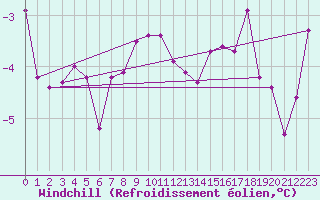 Courbe du refroidissement olien pour Lesko