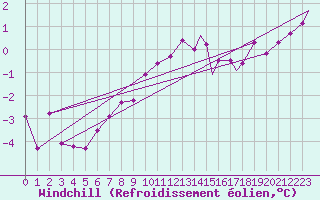 Courbe du refroidissement olien pour Waddington