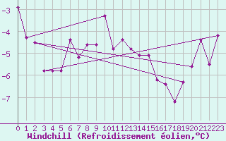 Courbe du refroidissement olien pour Beitostolen Ii