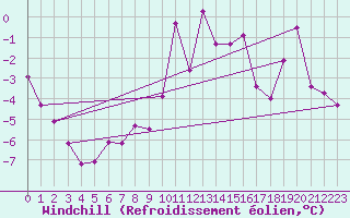 Courbe du refroidissement olien pour Rax / Seilbahn-Bergstat