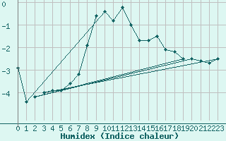 Courbe de l'humidex pour Monte Rosa